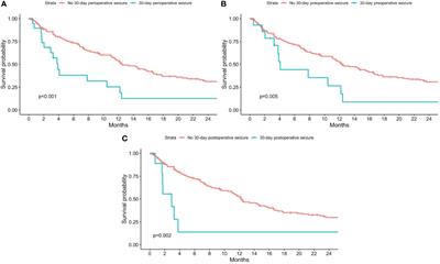 Effect of perioperative seizures on mortality and recurrence in patients with brain metastases